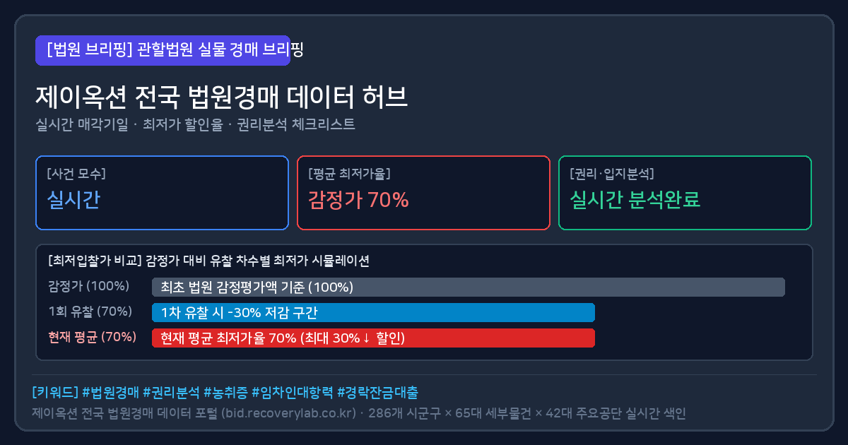 북구 상가 경매 (북구상가경매) 법원경매 실물 시세 및 최저가 할인율 분석표